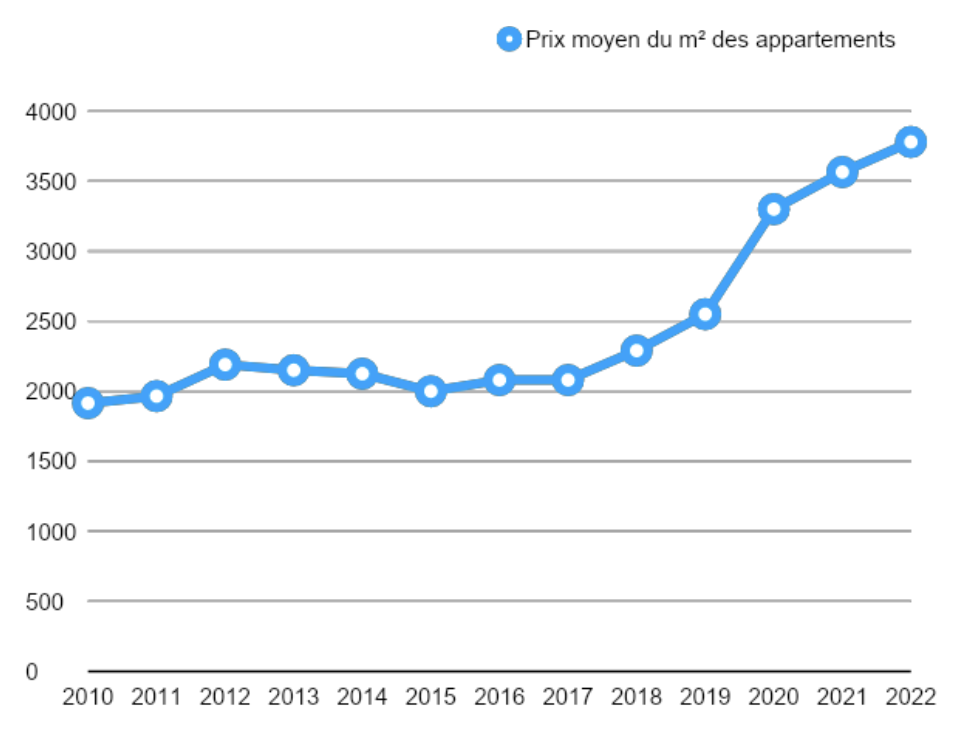 graphique montrant l'évolution du prix de l'immobilier à Angers