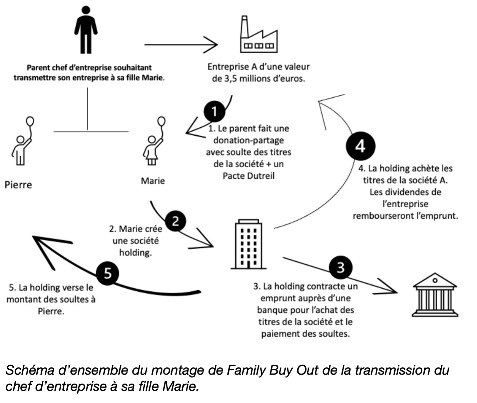 Family Buy Out (FBO) : Fonctionnement